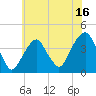 Williamsburg Bridge tide chart for Sunday, July 16, 2023