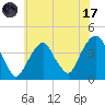 Williamsburg Bridge tide chart for Monday, July 17, 2023
