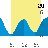 Williamsburg Bridge tide chart for Thursday, July 20, 2023