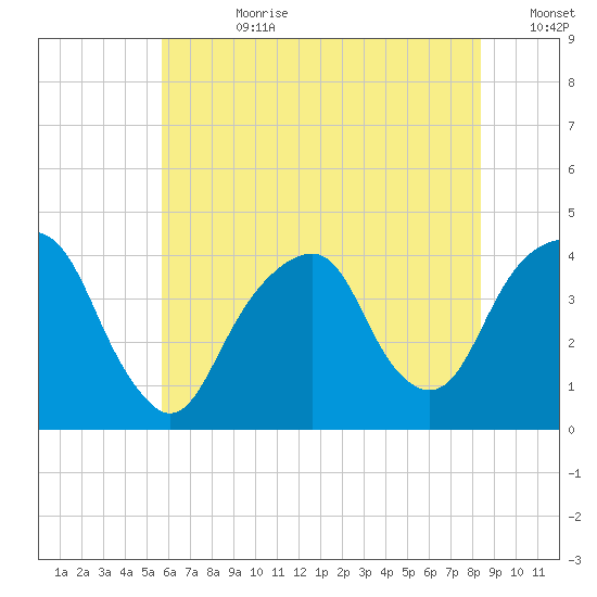 Williamsburg Bridge tide chart for Friday, July 21, 2023