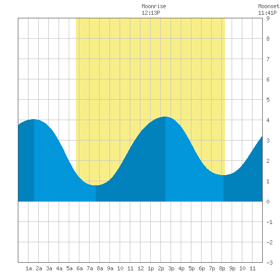 Williamsburg Bridge tide chart for Monday, July 24, 2023