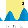 Williamsburg Bridge tide chart for Sunday, July 2, 2023