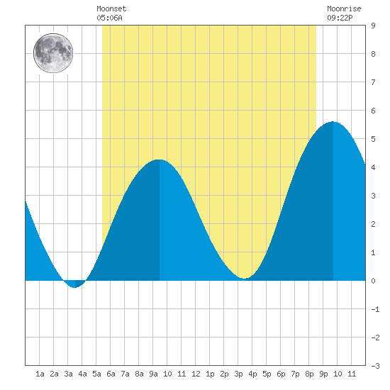 Williamsburg Bridge tide chart for Monday, July 3, 2023