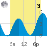 Williamsburg Bridge tide chart for Monday, July 3, 2023