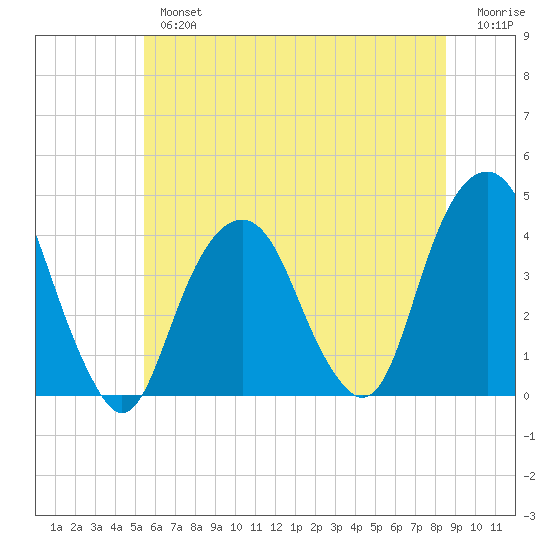 Williamsburg Bridge tide chart for Tuesday, July 4, 2023