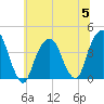 Williamsburg Bridge tide chart for Wednesday, July 5, 2023