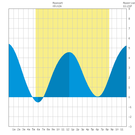 Williamsburg Bridge tide chart for Thursday, July 6, 2023