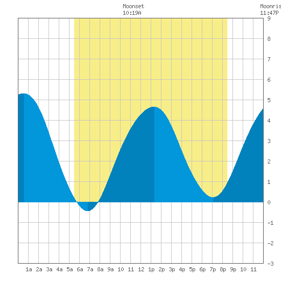 Williamsburg Bridge tide chart for Friday, July 7, 2023