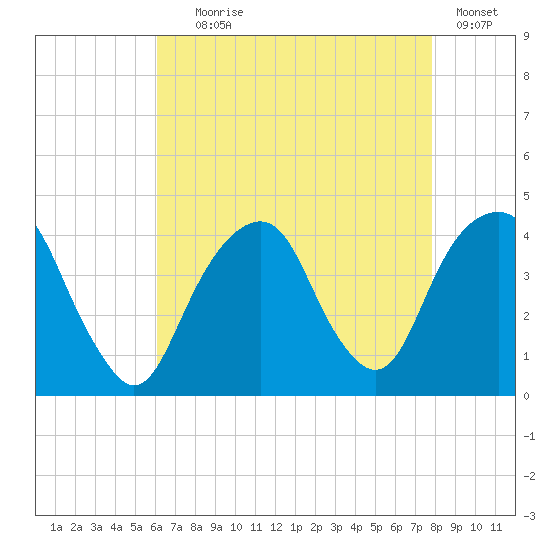 Williamsburg Bridge tide chart for Friday, August 18, 2023