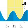 Williamsburg Bridge tide chart for Friday, August 18, 2023