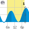 Williamsburg Bridge tide chart for Tuesday, August 1, 2023