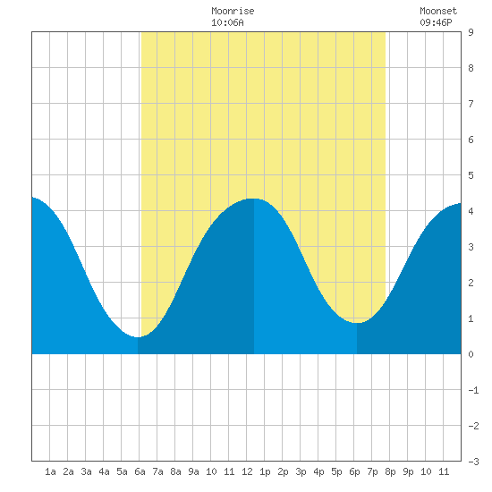 Williamsburg Bridge tide chart for Sunday, August 20, 2023