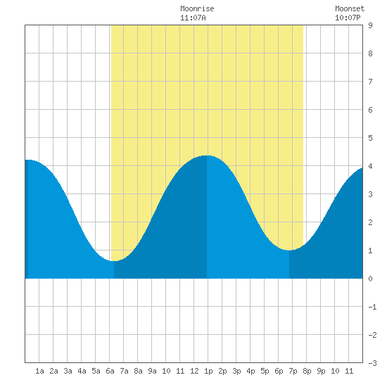 Williamsburg Bridge tide chart for Monday, August 21, 2023