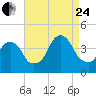 Williamsburg Bridge tide chart for Thursday, August 24, 2023