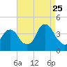 Williamsburg Bridge tide chart for Friday, August 25, 2023