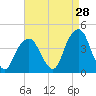 Williamsburg Bridge tide chart for Monday, August 28, 2023