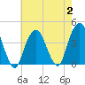 Williamsburg Bridge tide chart for Wednesday, August 2, 2023