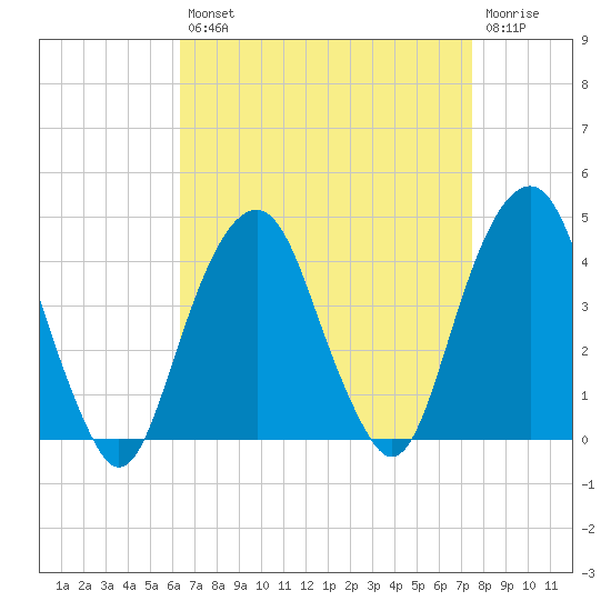 Williamsburg Bridge tide chart for Thursday, August 31, 2023