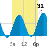 Williamsburg Bridge tide chart for Thursday, August 31, 2023