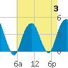 Williamsburg Bridge tide chart for Thursday, August 3, 2023