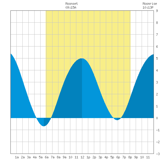 Williamsburg Bridge tide chart for Friday, August 4, 2023