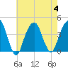 Williamsburg Bridge tide chart for Friday, August 4, 2023