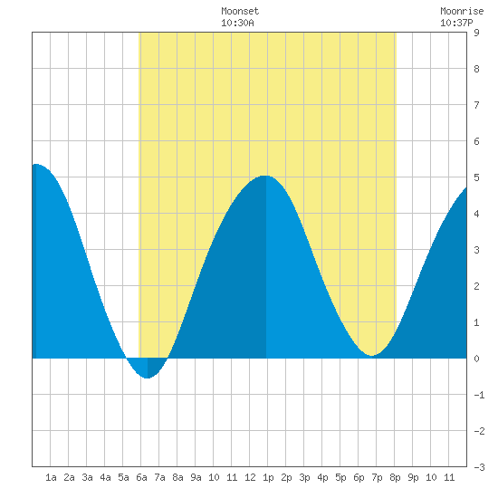 Williamsburg Bridge tide chart for Saturday, August 5, 2023