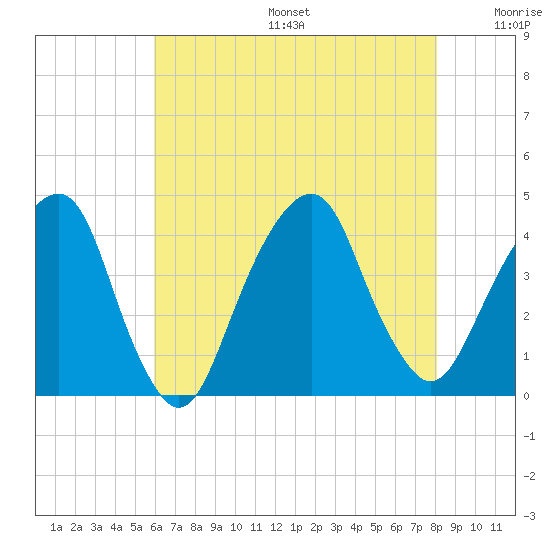 Williamsburg Bridge tide chart for Sunday, August 6, 2023