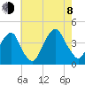 Williamsburg Bridge tide chart for Tuesday, August 8, 2023