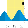 Williamsburg Bridge tide chart for Wednesday, August 9, 2023