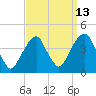 Williamsburg Bridge tide chart for Wednesday, September 13, 2023