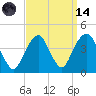 Williamsburg Bridge tide chart for Thursday, September 14, 2023