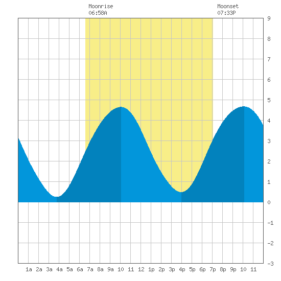 Williamsburg Bridge tide chart for Friday, September 15, 2023