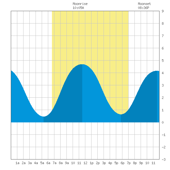 Williamsburg Bridge tide chart for Monday, September 18, 2023
