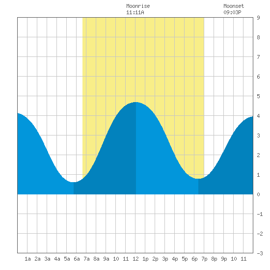 Williamsburg Bridge tide chart for Tuesday, September 19, 2023