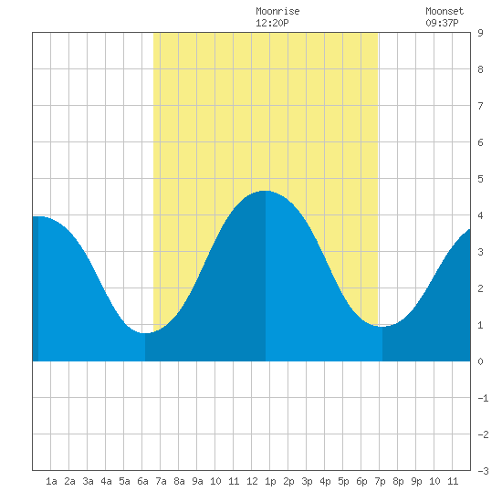 Williamsburg Bridge tide chart for Wednesday, September 20, 2023