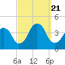 Williamsburg Bridge tide chart for Thursday, September 21, 2023
