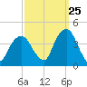 Williamsburg Bridge tide chart for Monday, September 25, 2023