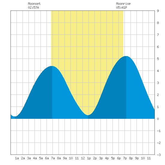 Williamsburg Bridge tide chart for Tuesday, September 26, 2023