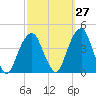 Williamsburg Bridge tide chart for Wednesday, September 27, 2023