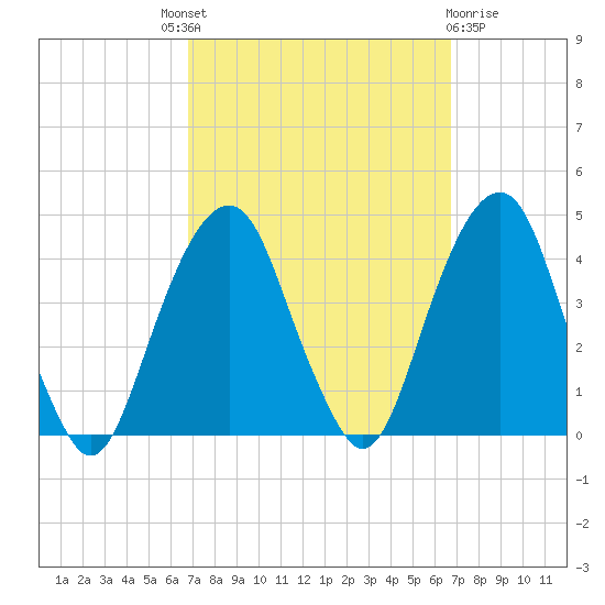 Williamsburg Bridge tide chart for Thursday, September 28, 2023