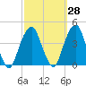 Williamsburg Bridge tide chart for Thursday, September 28, 2023