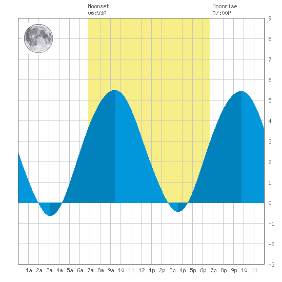 Williamsburg Bridge tide chart for Friday, September 29, 2023