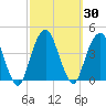 Williamsburg Bridge tide chart for Saturday, September 30, 2023