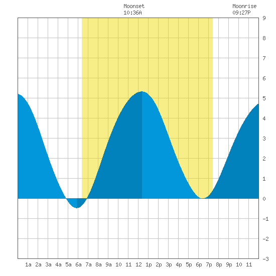 Williamsburg Bridge tide chart for Sunday, September 3, 2023