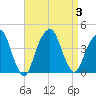 Williamsburg Bridge tide chart for Sunday, September 3, 2023