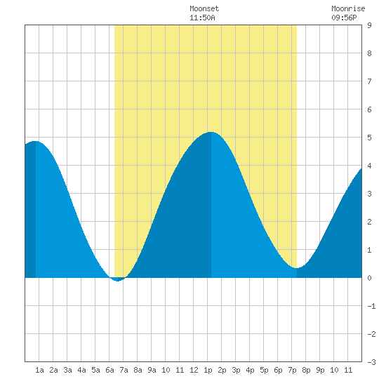 Williamsburg Bridge tide chart for Monday, September 4, 2023