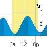Williamsburg Bridge tide chart for Tuesday, September 5, 2023