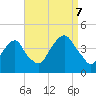 Williamsburg Bridge tide chart for Thursday, September 7, 2023