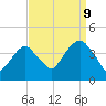 Williamsburg Bridge tide chart for Saturday, September 9, 2023